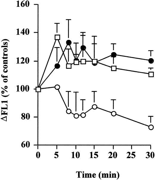 Figure 6. Raft microdomains are essential for A-SMase outer leaflet localization. Daudi cells were preincubated (○) or not (□) with methyl-β-cyclodextrin during 20 minutes at 37°C for raft disruption and then treated or not with 10 μg/mL rituximab. For cholesterol depletion-repletion experiment (•), cells were first treated with methyl-β-cyclodextrin and then incubated with cholesterol as described in “Materials and Methods.” A-SMase localization was determined by FACS cytometry on nonpermeabilized cells. Results are the mean of 3 independent experiments ± SD.