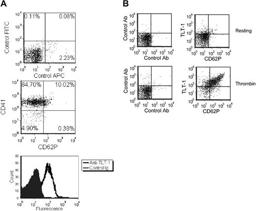 Figure 2. Regulation of surface TLT-1 by thrombin. (A) Mouse platelets were stained with anti-CD41 or anti-CD62P as indicated and analyzed by FACS. Percentage of events in each quadrant is indicated. (B) Resting (left panels) or thrombin-stimulated (right panels) platelets were stained with anti-CD62P and anti–TLT-1 as indicated and analyzed by FACS.