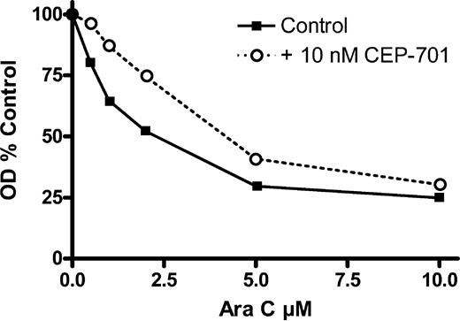 Figure 2. Pretreatment with CEP-701 followed by cytarabine. BaF3/ITD cells were exposed to increasing concentrations of CEP-701 for 24 hours, then transferred into medium containing increasing concentrations of cytarabine with continued exposure to CEP-701 for an additional 48 hours. Cytotoxicity was then assessed using the MTT assay. The graph shows a dose-response curve for cytarabine alone (solid line) and for cytarabine in the presence of 10 nM CEP-701 started 24 hours earlier (dashed line). The results are plotted as percent cytarabine-untreated control.