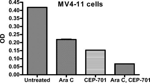 Figure 5. MV4-11 cells treated with cytarabine followed by CEP-701. Triplicate samples of cells were incubated for 48 hours in increasing concentrations of cytarabine and then washed and resuspended in increasing concentrations of CEP-701. After 48 additional hours in culture, an MTT assay was performed. The raw OD obtained from each treatment group is plotted on the y-axis. Error bars are included, but are too small to be seen in this graph.