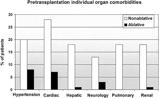 Figure 1. Comparison of pretransplantation individual organ comorbidities between nonablative and ablative patients.