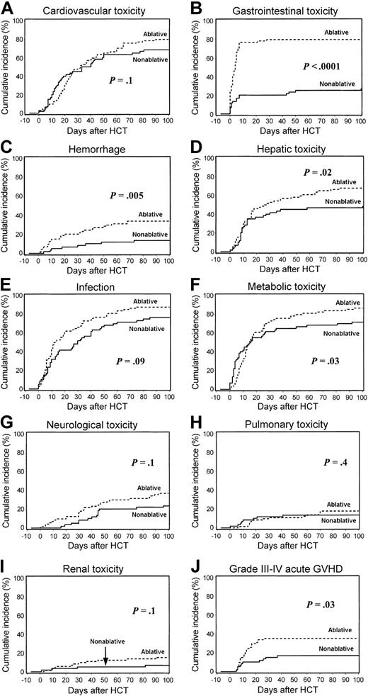 Figure 2. Cumulative incidences of grades III to IV toxicities versus time. (A) Cardiovascular toxicity; (B) gastrointestinal toxicity; (C) hemorrhage; (D) hepatic toxicity; (E) infection; (F) metabolic toxicity; (G), neurologic toxicity; (H) pulmonary toxicity; (I) renal toxicity; and (J) grades III to IV acute GVHD.