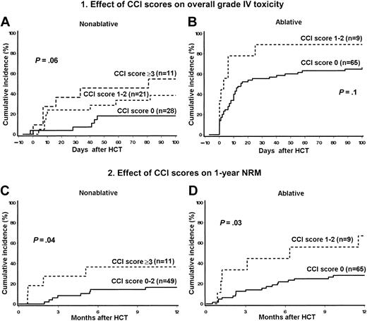 Figure 3. Stratification of CCI scores. Probability of overall grade IV (nonhematologic) toxicity among nonablative (A) and ablative patients (B), and NRM among nonablative (C) and ablative patients (D) stratified by CCI scores.