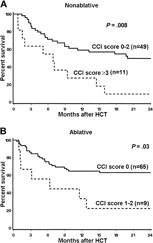 Figure 4. Kaplan-Meier estimates of 2-year overall survival stratified by CCI scores. (A) Nonablative patients; (B) ablative patients.