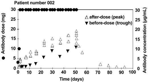 Figure 1. Example of alemtuzumab concentrations in patient treated with intravenous antibody. After an initial dose escalation, 30 mg of alemtuzumab was administered 3 times a week for 8 weeks (•). Serum samples were taken before (▵) and after (▾) the dose once a week. This patient made a good clinical response to the therapy.