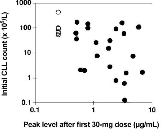 Figure 2. Relationship between initial CLL count and alemtuzumab blood concentration: intravenous study. The numbers of CLL cells in the blood directly before intravenous therapy are plotted against the peak concentration of alemtuzumab measured directly after the first 30-mg dose (•). In 8 patients the concentration was below the limit of quantitation, and these have all been plotted at an arbitrary level of 0.25 μg/mL (○). Pearson correlation coefficient for log (initial CLL count) versus log (alemtuzumab concentration) was –0.44, P = .01.