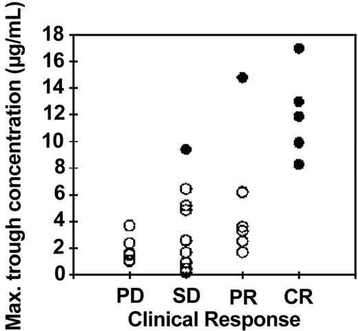 Figure 3. Relationship between maximum trough concentrations of alemtuzumab and clinical response: intravenous study. The highest trough concentration of alemtuzumab (which generally occurred following the penultimate or last dose) is plotted against the clinical response at the end of intravenous treatment as determined by NCI criteria. PD indicates progressive disease; SD, stable disease; PR, partial remission; CR, complete remission. A better clinical outcome was significantly associated with higher alemtuzumab concentrations (P = .006, Kruskal-Wallis test). There was an even stronger correlation between high trough concentrations (> 8 μg/mL) and good responses measured by less than 0.1% CLL cells in the bone marrow (•; P < .0001). Three patients who died before the end of the planned treatment course are not included in this figure. Of those patients, 2 had low alemtuzumab concentrations (≤ 1.1 μg/mL) and progressive disease at the time of death. The third had a high antibody concentration (18.3 μg/mL) and low levels of residual disease (0.21%). Each symbol represents a single patient; • indicates a patient with no detectable MRD; ○, a patient with detectable MRD.
