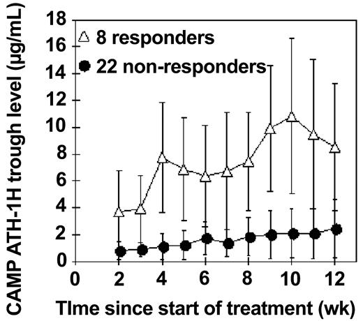 Figure 4. Mean trough concentrations of alemtuzumab during intravenous therapy. The mean trough concentrations during treatment (measured 48 hours after a dose, once a week) are plotted, with standard deviations, for 8 patients who ultimately reached less than 0.4% CLL cells in the bone marrow (▵) and compared with 22 patients who still had residual CLL cells at the end of treatment (•).