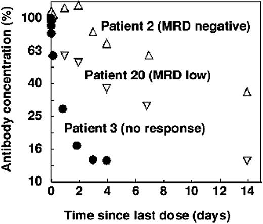 Figure 5. Clearance of alemtuzumab in selected patients treated intravenously. In patients with minimal residual disease (by flow cytometry) at the end of therapy, clearance was slow and single phase (▵). Patients who still had a small amount of CLL cells showed biphasic clearance (▿) and patients who still had bulky disease cleared the antibody rapidly (•). However, in each case the terminal half-life was roughly similar.