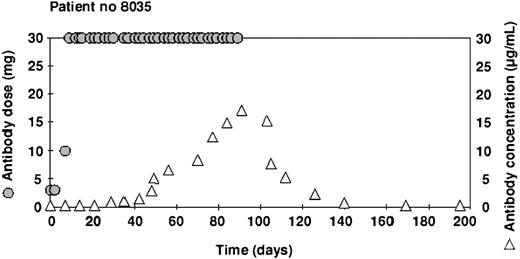 Figure 6. Example of alemtuzumab concentrations in a patient treated with subcutaneous antibody. After an initial dose escalation, 30 mg of alemtuzumab was administered 3 times a week for 12 weeks (). Serum samples were taken before the dose, once a week (▵). This patient made a good clinical response to the therapy and achieved relatively high concentrations of antibody.