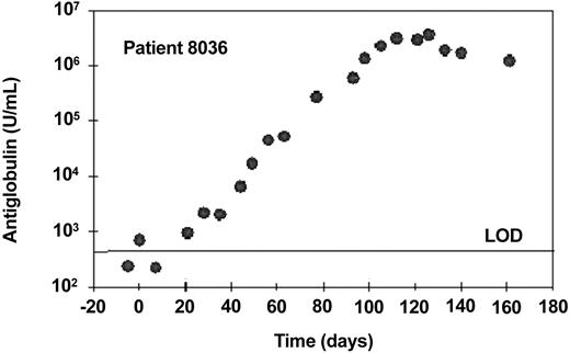 Figure 7. Antiglobulin response to alemtuzumab following subcutaneous treatment. This patient received subcutaneous alemtuzumab at doses up to 10 mg until day 37 (cumulative dose, 89 mg) and subsequently received 30 mg 3 times a week intravenously until day 80, followed by 30 mg 3 times a week subcutaneously until day 102. Samples were taken once a week to measure antiglobulin responses. One U/mL is equivalent to 1 ng/mL of a standard monoclonal anti-idiotype. The horizontal line indicates the limit of detection (LOD).