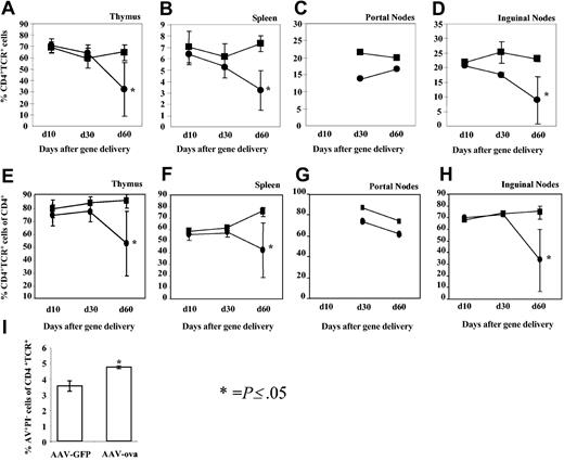 Figure 4. Summary of percent TCR+CD4+ cells of total viable lymphocytes (as determined by flow cytometry) as a function of time after vector administration. Examined tissues were thymus (A), spleen (B), portal nodes (C), and inguinal nodes (D). Also graphed are percent TCR+CD4+ cells of total CD4+ cells as a function of time after vector administration (E-H). Examined tissues were thymus (E), spleen (F), portal nodes (G), and inguinal nodes (H). Mice had been transduced with AAV-EF1α-GFP (▪) or AAV-EF1α-ova (•). Antibody staining was carried out using PE-Cy5.5–conjugated anti-CD4 and FITC-conjugated KJ1-26. Results are average ± SD (error bars) for n = 4 mice (day 10) or n = 8 mice (days 30 and 60). Results from portal nodes were average from 2 FACS analyses for nodes pooled from 4 animals (only done for day 30 and 60 time points). (I) Percent apoptotic (annexin V+ and propidium iodide–, AV+PI–TCR+) cells of total TCR+ cells in the spleens of AAV-EF1α-GFP– or AAV-EF1α-ova–transduced DO11.10 mice (1.5 months after vector administration). Error bars represent SD. * indicates P ≤ .05.
