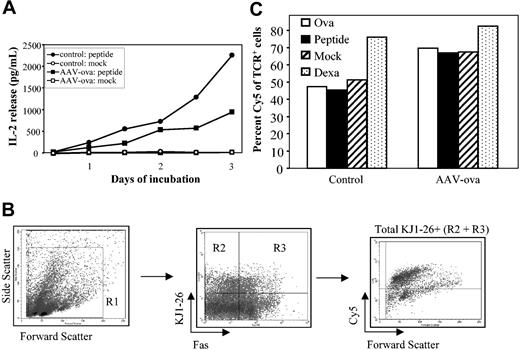 Figure 5. Hepatic gene transfer (3 × 1012 vg's AAV-EF1α-ova/animal, n = 4) in BALB/c mice 24 hours after adoptive transfer of 5 × 106 CD4+ T cells from DO11.10 transgenic mice. Mice were killed at day 10, and pooled splenocytes were cultured. (A) IL-2 cytokine release upon in vitro stimulation with ova peptide ISQAVHAAHAEINEAGR as a function of time. Control cells were from mice (n = 4) that received vehicle control (5% sorbitol in HBS) instead of vector 24 hours after adoptive T-cell transfer. (B) TUNEL assay to measure apoptosis of DO11.10 TCR+ cells after 36 hours of in vitro culture. Shown are cells from AAV-EF1α-ova–transduced mice. Gated lymphocytes were analyzed for TCR+ and Fas+ (CD95+) cells. TCR+ were subsequently analyzed for incorporation of Cy5-labeled nucleotides (terminal transferase reaction to detect DNA fragmentation) to determine percent apoptotic cells. (C) Summary of flow cytometry results. Percent apoptotic cells of TCR+ cells after in vitro culture in mock, ova, ova peptide (Peptide), or dexamethasone (Dexa, positive control for induction of apoptosis) containing media are shown.