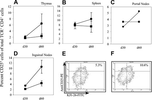 Figure 6. Summary of analyses for percentage of CD25+ cells among TCR+CD4+ cells by flow cytometry. Thymocytes (A), splenocytes (B), portal (C), or inguinal lymph node cells (D) from DO11.10 mice were analyzed 30 or 60 days after ova (•) or GFP (▪) gene transfer (n = 4 per time point and group). Anti-CD4 (conjugated to PE-Cy5.5), anti-CD25 (PE), and KJ1-26 (FITC) antibodies were used for staining. Initial gating of viable lymphocytes was performed to identify CD4+ cells. CD4+ cell population was subsequently used to determine percent TCR+CD25+ cells. Error bars represent SD except for portal nodes, which had been pooled prior to flow cytometry. Examples for flow cytometry contour plots (inguinal lymph nodes, day 60) are shown in panels E (AAV-EF1α-GFP) and F (AAV-EF1α-ova). Percent TCR+CD4+CD25+ of TCR+CD4+ is indicated in top right quadrant.