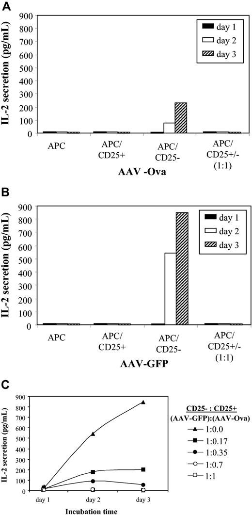 Figure 7. IL-2 release as a function of time after in vitro culture of CD4+CD25+ and CD4+CD25– cells. Cells were isolated by magnetic cell sorting from DO11.10 mice 60 days after gene transfer with AAV-EF1α-ova (A) or AAV-EF1α-GFP (B). All cultured cells were stimulated in vitro with ova (100 μg/mL). APC indicates antigen-presenting cells. Note that neither APCs alone nor CD25– cells nor CD25+ and CD25– cells cocultured at 1:1 ratio yielded a response to ova antigen for both experimental groups. Panel C shows CD4+CD25+ (from AAV-EF1α-ova–transduced DO11.10 mice) dose-dependent suppression of IL-2 release from CD4+CD25– cells (isolated from AAV-EF1α-GFP DO11.10 mice). Data represent average from n = 4 cultures based on cells pooled from several mice.