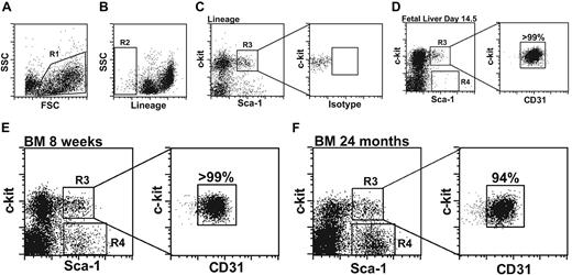 Figure 2. CD31 expression on hematopoietic stem cells in fetal liver and adult bone marrow. (A-B) Forward and side scatter (region 1, panel A) and lineage-negative (region 2, panel B) sorting gates. (C) Left panel, lineage-negative cells sorted based on c-kit and Sca-1 expression (KSL cells defined by region 3). Right panel, isotype control. (D-F) Lineage-negative cells sorted based on c-kit and Sca-1 expression from (D) day-14.5 fetal liver, (E) bone marrow from an 8-week-old mouse, and (F) bone marrow from a 24-month-old mouse. Right panels show CD31 expression on twice-sorted KSL cells. The percentage of KSL cells that are CD31+ is indicated. Representative data from 4 independent experiments are shown. Region 3 represents between 5% and 15% of lineage-negative c-kit+ cells. Region 4 encompasses a lineage-negative, c-kit–, Sca-1+ cell population that increases with age.