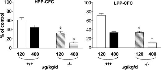 Figure 2. Effect of in vivo IFN-γ treatment on primitive and mature progenitors in the bone marrow. Cells from WT and Fancc-/- mice that were treated with IFN-γ or vehicle control were cultured at 2 × 104 LDMNCs/mL for the growth of high proliferative potential colony forming cells (HPP-CFCs) and low proliferative potential colony forming cells (LPP-CFCs). Each condition was plated in triplicate and scored on day 7 for LPP-CFCs and day 14 for HPP-CFCs. The dosage of IFN-γ that was administrated and the mouse genotypes are indicated. Error bars represent the standard error of the mean (SEM). *P < .001 comparing the genotypic differences in the reduction of clonogenic formation (n = 5).