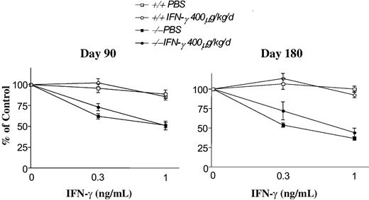 Figure 3. Myeloid progenitors isolated from Fancc-/- mice retain IFN-γ hypersensitivity following IFN-γ treatment in vivo. IFN-γ sensitivity of myeloid progenitors from WT and Fancc-/- mice was assessed 90 and 180 days following in vivo treatment with IFN-γ or vehicle control. From each day of evaluation, cells from 4 IFN-γ-treated or vehicle control-treated WT and Fancc-/- mice were cultured for the growth of granulocyte-macrophage progenitors in methylcellulose at the indicated concentrations of IFN-γ. Each condition was plated in triplicate and scored on day 7 of culture. The mean data at days 90 and 180 following treatment are shown. Error bars represent SEM.