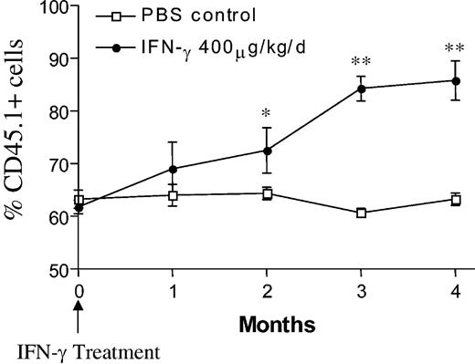 Figure 5. Treatment with IFN-γ results in an in vivo selection of WT cells in chimeric mice. Fancc-/- CD45.2+ and WT CD45.1+ BM cells were transplanted at a ratio of 3:1 into lethally irradiated WT mice to obtain similar chimerism. Four months after transplantation, the recipients were treated with 400 μg/kg/day of IFN-γ or vehicle control via micro-osmotic pumps. WT CD45.1+ cells were measured by fluorescence cytometry up to 4 months following IFN-γ treatment. Individual symbols represent the mean of WT CD45.1+ cells (n = 5). Error bars represent SEM. *P < .05; **P < .0001 comparing chimerism from vehicle-treated versus IFN-γ-treated mice.