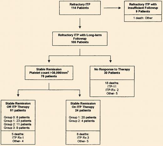 Outcomes of patients with refractory adult chronic ITP. See the complete figure in the article beginning on page 956.