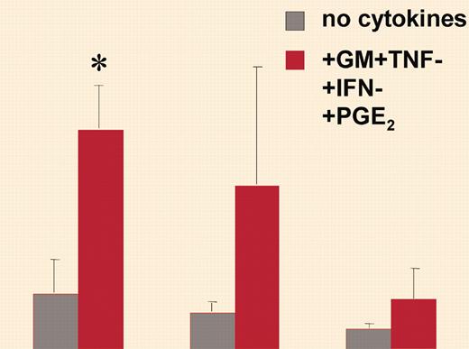 The initial activation stimulus commits MoDCs irreversibly to express a specific functional phenotype. See the complete figure in the article beginning on page 1066.