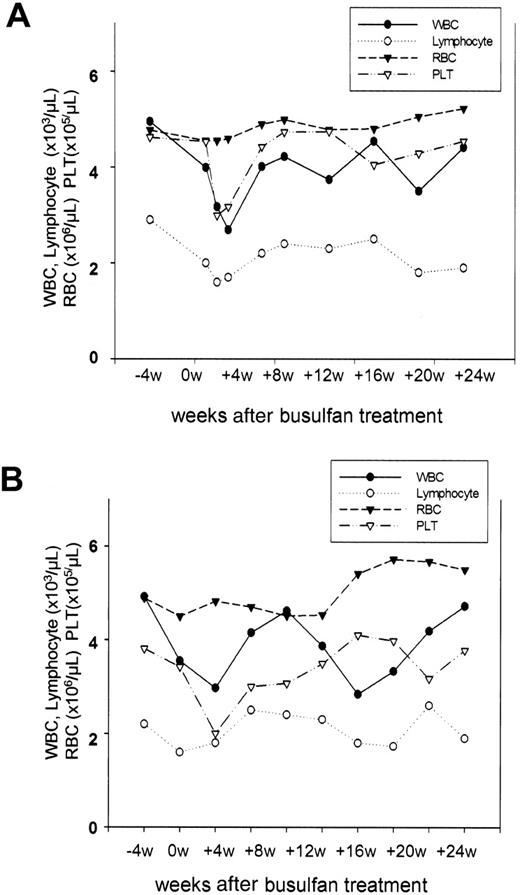 Figure 3. Impact of busulfan on peripheral blood counts. (A) Animal RQ2314. (B) Animal RQ2297. RBC indicates red blood cell; PLT, platelet.