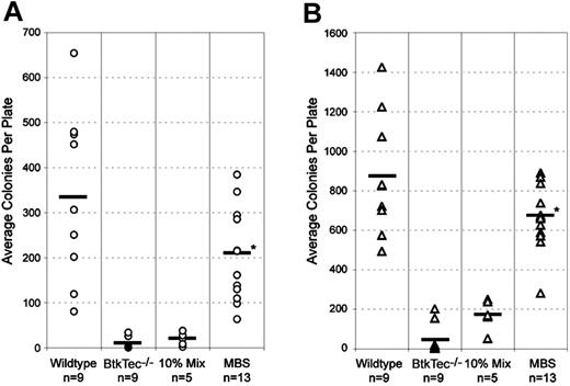 Figure 6. Rescue of CFU-B colony formation in MBS-treated BtkTec–/– mice. BM (A) and splenocytes (B) from individual animals were cultured with LPS and sheep red blood cells (SRBCs) in agar to induce B-cell colony formation. Colonies were enumerated at day 7 and data from all experimental cohorts are represented. The colony count for each animal (average of 2 plates) is shown and the mean for all animals in each experimental category is indicated by a bar. *Statistical difference between MBS-treated mice and mock-transduced (open symbols) or MIG-transduced (filled symbols) BtkTec–/– controls (P < .000 05).
