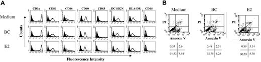 Figure 1. Treatment with E2 does not change the phenotype of iDCs. Immature DCs, derived from monocytes cultured with GM-CSF and IL-4 for 6 days, were treated with medium only, BC (control, 20 μg/mL), or E2 (20 μg/mL) for 24 hours. The expression of surface markers (open histogram) was detected by flow cytometry using mAbs specific for CD1a, CD80, CD86, CD40, CD83, DC-SIGN, HLA-DR, and CD14 (A). For each mAb, an isotype-specific control antibody was used (black filled histogram). Data are representative of 3 different donors. After treatment with medium alone, BC, or E2 as described for panel A for 24 hours, the viability of the iDCs was tested by staining the cells with annexin V and PI (B). The cells were analyzed by flow cytometry. The data shown are 1 representative of at least 3 experiments.