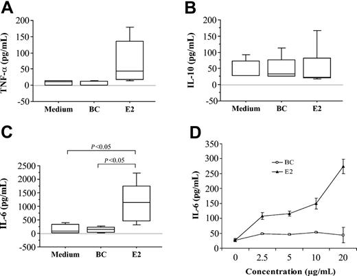 Figure 2. E2 enhances the secretion of IL-6 in iDCs. CD1a+ CD14– iDCs from 5 different donors were cultured with medium alone, BC (20 μg/mL), or E2 (20 μg/mL). After 24 hours the supernatants were collected and analyzed by ELISA for the presence of TNF-α (A), IL-10 (B), and IL-6 (C-D). The secretion of IL-6 was significantly enhanced by E2 (P < .05, n = 5). The boxes show the 10th, 25th, 50th (median, central line), 75th, and 90th percentiles of the variable (pg/mL IL-6, IL-10, or TNF-α). Statistics were calculated using the Wilcoxon matched pairs test. When DCs were treated with graded doses of E2 (▴) or BC (□), IL-6 was enhanced in a dose-dependent manner (D). Data shown in panel D are the mean ± SD of triplicate wells.