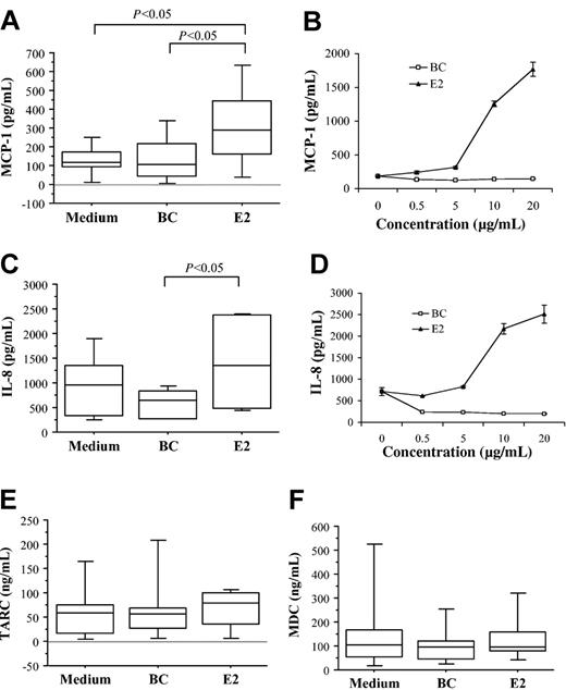 Figure 3. E2 modulates the secretion of DC-derived chemokines. CD1a+ CD14– iDCs from at least 5 different donors were cultured with medium only, BC (20 μg/mL), or E2 (20 μg/mL). After 24 hours the supernatants were collected and analyzed by ELISA for the presence of MCP-1 (A-B), IL-8 (C-D), TARC (E), and MDC (F). The boxes show the 10th, 25th, 50th (median, central line), 75th, and 90th percentiles of the variable (pg/mL MCP-1, IL-8, or ng/mL TARC and MDC). Statistics were calculated using the Wilcoxon matched pairs test. When DCs were treated with graded doses of E2 (▴) or BC (□), MCP-1 and IL-8 was enhanced in a dose-dependent manner (B-D). Data shown in panels B and D are the mean ± SD of triplicate wells.