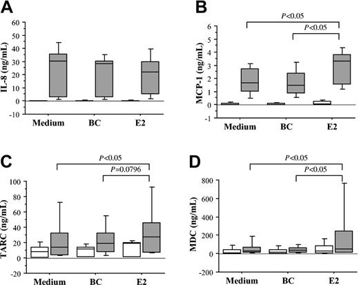 Figure 4. E2 pretreatment enhances the LPS-induced production of MCP-1, TARC, and MDC by DCs. Immature DCs from 5 different donors were cultured with BC, E2 (20 μg/mL), or medium alone for 24 hours, followed by stimulation with (▦) or without (□) LPS (1 μg/mL) for 24 hours. Supernatants were collected and analyzed by ELISA for the presence of IL-8 (A), MCP-1 (B), TARC (C), and MDC (D). The boxes show the 10th, 25th, 50th (median, central line), 75th, and 90th percentiles of the variable (ng/mL IL-8, MCP-1, TARC, and MDC). Statistics were calculated using the Wilcoxon matched pairs test.