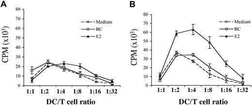 Figure 5. E2 pretreatment enhance the T-cell stimulatory capacity of mature DCs. Immature DCs were treated with BC, E2 (20 μg/mL), or medium only for 24 hours. To mature the cells, the pretreated iDCs were then stimulated with LPS (1 μg/mL) for 24 hours. Different concentrations of immature (A) or mature (B) DCs (0-50 000) were cultured in round-bottomed 96-well plates in triplicates with 50 000 allogeneic CD4+ T cells for 5 days in RPMI with 10% FCS. T-cell proliferation was assessed. All determinants were performed in triplicate and measured as the mean cpm ± SD. The figure shows 1 representative experiment of 4.