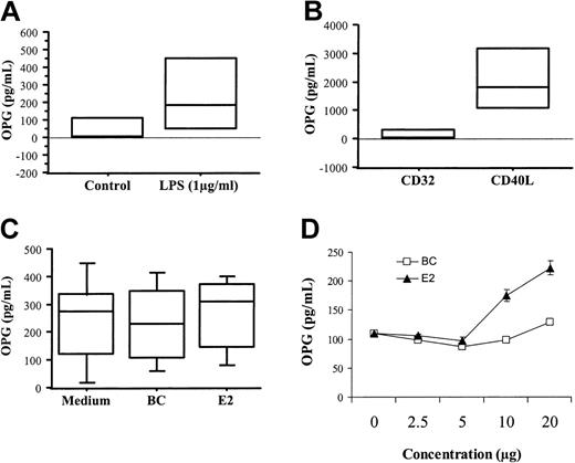 Figure 7. OPG secretion by DCs is enhanced by E2, LPS, and CD40 ligation. iDCs were stimulated with or without LPS (1 μg/mL; A) or with CD32- or CD40L-transfected L cells (B) for 48 hours (n = 4), or recultured with medium only, BC, or E2 (20 μg/mL) for 24 hours (n = 7; C). OPG was detected in culture supernatants by ELISA. The boxes show the 10th, 25th, 50th (median, central line), 75th, and 90th percentiles of the variable (pg/mL OPG). When iDCs were treated with graded doses of E2 (▴) or BC (□) for 48 hours, OPG was enhanced in a dose-dependent manner (D). Data shown in panel D are the mean ± SD of triplicate wells.