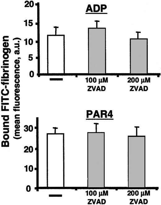 Figure 6. Soluble fibrinogen binding following treatment with protease inhibitors. Soluble FITC-fibrinogen binding was determined following agonist stimulation of platelets pretreated with the caspase inhibitor ZVAD. Control platelets for each inhibitor, treated with carrier buffer only, are indicated by a horizontal bar. The amount of bound fibrinogen was determined by the mean fluorescence in the FL1 channel. Data presented are means ± SEM for 3 independent experiments. There is no significant difference between untreated and treated platelets at either ZVAD concentration tested.