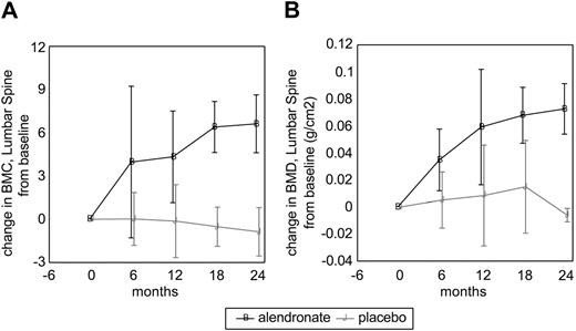 Figure 1. Changes in lumbar spine bone mineral content and bone mineral density in alendronate and placebo groups. (A) Bone mineral content. (B) Bone mineral density. Black line indicates alendronate; and gray line, placebo. Error bars represent standard error of the mean (SEM).