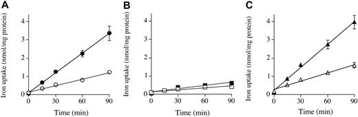 Figure 1. Kinetics of NTBI uptake from ferric citrate by hepatocytes. Hepatocytes from Hfe KO (filled symbols) and control (open symbols) mice were incubated for 0 to 90 minutes with 59Fe-citrate (ratio of 10 μM Fe to 1000 μM citrate) at 37°C. (A) Internalized (•, ○), (B) membrane (▪, □), and (C) total (▴, ▵) uptake are shown. Results are expressed as mean ± SD (n = 3). This graph is a typical representation from 7 independent experiments performed.