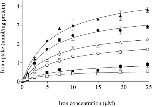 Figure 2. The effects of increasing ferric citrate concentration on Fe uptake. Hepatocytes from Hfe KO (filled symbols) and control (open symbols) mice were incubated with 0 to 20 μM 59Fe-citrate (ratio of 1 Fe to 100 citrate) for 2 hours at 37° C. Internalized (•, ○), membrane (▪, □), and total (▴, ▵) uptakes are shown. Results are expressed as mean ± SD (n = 3). This graph is a typical representation from 4 independent experiments performed.