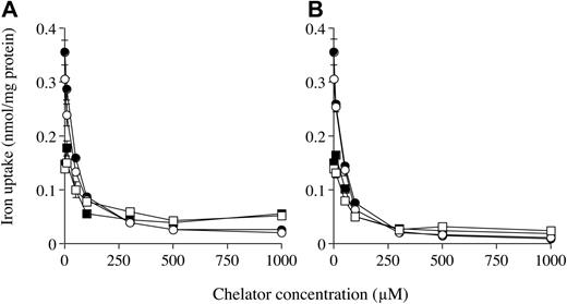Figure 3. The effects of specific ferrous ion chelators on NTBI uptake. Hepatocytes from Hfe KO (filled symbols) and control (open symbols) mice were incubated with 59Fe-citrate (ratio of 1 μM Fe to 100 μM citrate) in the presence of 0 to 1000 μM BPS (A) and BP (B) for 1 hour at 37° C. Internalized (•, ○) and membrane (▪, □) uptakes are shown. Results are expressed as mean ± SD (n = 3). This graph is a typical representation from 2 independent experiments performed.