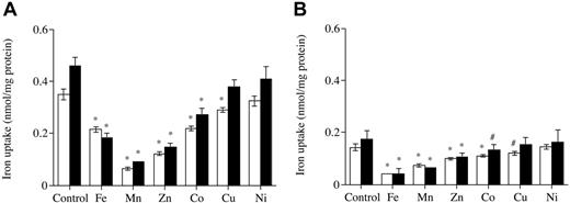 Figure 4. The effects of divalent metals on internalization and membrane ferric citrate uptake. (A) Internalized. (B) Membrane. Hepatocytes from Hfe KO mice (▪) and control (□) were incubated with 59Fe-citrate (ratio of 1 μM Fe to 100 μM citrate) in the absence and presence of 100 μM divalent metals for 1 hour at 37° C. Results are expressed as mean ± SD (n = 3). *P < .001; #P < .05. This graph is a typical representation from 3 independent experiments performed.