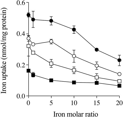 Figure 5. The effects of increasing concentrations of diferric transferrin on NTBI uptake. Hepatocytes from Hfe KO (filled symbols) and control (open symbols) mice were incubated with 59Fe-citrate (ratio of 1 μM Fe to 100 μM citrate) in the presence of Fe 0 to 20 molar ratio for diferric transferrin to Fe-citrate for 2 hours at 37° C. Internalized (•, ○) and membrane (▪, □) uptake are shown. Results are expressed as mean ± SD (n = 3). This graph is a typical representation from 2 independent experiments performed.