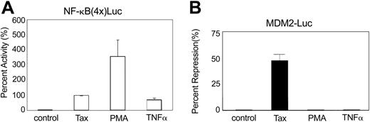 Figure 2. Tax, but not PMA or TNF-α, induction of NF-κB inhibits p53 activity. (A) Jurkat lymphocytes were transfected by using Superfect reagent (Qiagen) with 4 × NF-κB–Luc reporter plasmid and pcTax (2 μg) or control plasmid (pcDNA3, 2 μg). (B) p53 activity was measured by cotransfection of Jurkat cells with the p53-responsive MDM2-Luc reporter construct and p53 (0.4 μg) in the absence or presence of pcTax (2 μg). TNF-α (10 ng/mL) or PMA (10 nM) was added to cells 1 hour prior to transfection. Cells were harvested 24 hours after transfection, and luciferase activity was measured. Activity is represented as relative percentages from at least 3 independent experiments. Values in panel A are expressed as percentage of activity in which Tax activity is set at 100%. Measurements in panel B are expressed as percentage of repression whereby the control is set at 1. Error bars indicate SD.
