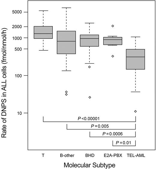 Figure 1. Rate of de novo purine synthesis (DNPS) in ALL cells of different genetic and lineage subtypes. The rate of de novo purine synthesis (DNPS) (femtomoles per nanomole per hour) is shown on a log scale for hyperdiploid B-lineage ALL (BHD, n = 26), ALL with the E2A-PBX translocation (E2A-PBX, n = 7), ALL with TEL-AML1 translocation (TEL-AML, n = 30), no defined genetic or chromosomal abnormalities (B-other, n = 33), and T-lineage (T, n = 17). The horizontal lines indicate the median for each subgroup; the top and bottom of each box depict the 25th and 75th percentile value. The dashed lines depict 1.5 times the interquartile range. The outlier values are shown with diamond symbols. The P values were determined by the Wilcoxon rank sum test adjusted for multiple testing.