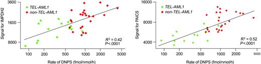 Figure 3. Gene expression versus rate of DNPS after adjusting for TEL-AML1 in 2 discriminating genes. The relation between gene expression and rate of DNPS in 38 patients is depicted for 2 discriminating genes (PAICS and IMPDH2). Green symbols are for ALL cells with the TEL-AML1 translocation; red represents ALL without the TEL-AML1 translocation.