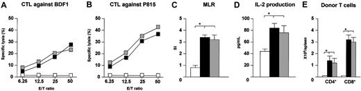 Figure 2. Preservation of mature donor T-cell expansion and responsiveness to host antigens after BMT. BDF1 recipients received TBI (9 Gy) followed by intravenous injection of TCD B6 bone marrow cells (5 × 106) and B6 spleen cells (2.5 × 107) plus P815 cells (104) on day 0. HVJ liposomes containing 8 μg human HGF cDNA or a mock vector were injected intramuscularly on days 0 and +7 of BMT. BDF1 recipients that received TCD B6 bone marrow cells alone were used as BMT controls. On day 14, CTL activity against host antigens and P815 cells (A-B), proliferation (C), and IL-2 production (D) in response to host antigens, and the number of donor CD4+ and CD8+ T cells (E) were determined with the use of spleen cells of recipients as described in “Materials and methods.” □ indicates BMT controls; ▪, P815-injected GVHD (control treated); and ▦, P815-injected GVHD (HGF treated). Mean counts per minute were as follows: unstimulated cultures for BMT controls, 966 cpm; P815-injected GVHD (control treated), 1644 cpm; and P815-injected GVHD (HGF treated), 1799 cpm. Data represent the mean ± standard deviation (SD) for 3 mice. *P < .05 for BMT control versus P815-injected GVHD (control treated and HGF treated). Data of CTL activity are shown as the mean percentage of lysis at a given E/T ratio for 3 mice. Representative results from 2 similar experiments are shown.