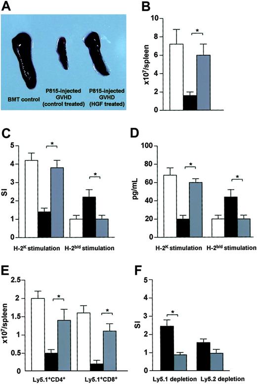 Figure 3. Promotion of T-cell reconstitution after BMT. (A) BDF1 recipients were treated as described in the Figure 1 legend. On day 56, the spleens harvested from P815-injected GVHD recipients (HGF treated) were clearly enlarged relative to those from P815-injected GVHD recipients (control treated). (B) Total number of spleen cells. (C) MLR. Proliferative response of spleen cells to host antigens and alloantigens on day 56 after BMT. The mean counts per minute were as follows: unstimulated cultures for BMT controls, 1120 cpm; P815-injected GVHD (control treated), 1055 cpm; and P815-injected GVHD (HGF treated), 1098 cpm. (D) IL-2 production in response to host antigens and to alloantigens on day 56 after BMT. (E-F) BDF1 (Ly5.2) recipients were irradiated (9 Gy) and received TCD bone marrow cells (5 × 106) from B6 (Ly5.1) donors and spleen cells (2.5 × 107) from B6 (Ly5.2) donors plus P815 cells. Recipients were treated with HGF cDNA or a mock vector as described in the Figure 1 legend. BDF1 recipients that received TCD bone marrow cells (5 × 106) from B6 (Ly5.1) donors were used as BMT controls. On day 56 after BMT, the number of Ly5.1+CD4+ T cells and Ly5.1+CD8+ T cells in the spleen were analyzed by flow cytometry (E). Spleen cells were treated with either anti-Ly5.1 mAb or anti-Ly5.2 mAb plus rabbit complement, and proliferative responses to host antigens were examined. The mean counts per minute were as follows: unstimulated cultures for P815-injected GVHD (control treated), 1551 cpm; and P815-injected GVHD (HGF treated), 1389 cpm (F). □ indicates BMT controls; ▪, P815-injected GVHD (control treated); and ▦, P815-injected GVHD (HGF treated). Data represent the mean ± SD from 3 mice. *P < .05 for P815-injected GVHD (control treated) versus P815-injected GVHD (HGF treated). Representative results from 2 similar experiments are shown.