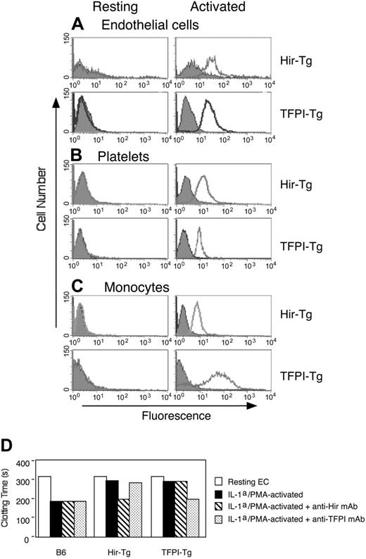 Figure 3. Examination of microvascular ECs. (A-C) Flow cytometric analysis of fusion protein expression in microvascular cardiac ECs (A), platelets (B), or monocytes (C) from the 2 transgenic strains. Open profiles indicate antihirudin or anti-TFPI mAb; gray shaded profiles, isotype-matched control mAb; ordinate, cell number; abscissa, intensity of fluorescence. (A) EC phenotype confirmed by expression of CD31 and anti-CD105. Activation induced in vitro by incubation with 1 μM PMA for 30 minutes. (B) Platelet phenotype confirmed by expression of CD41. Activation induced in vitro by incubation with 1 U/mL thrombin for 30 minutes. (C) Monocyte phenotype confirmed by expression of CD14. Resting monocytes purified from saline-treated mice. Activated monocytes purified from LPS/l-NAME–treated mice. (D) Clotting of recalcified mouse plasma in the presence of ECs from B6, Hir-Tg, or TFPI-Tg mice. Comparing results using resting ECs (open bar) from B6 with those using resting ECs from either transgenic strain, P = NS. Comparing results using IL-1α/PMA-activated ECs (filled bars) from B6 with those using similar ECs from either of the transgenic strains, P < .0001. Error bars have been included but are too small to see.