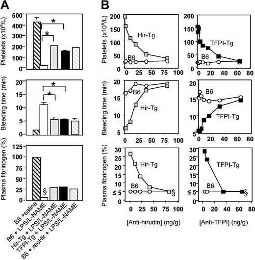 Figure 5. Coagulation abnormalities after LPS/l-NAME treatment. (A) Consumptive coagulopathy 4.5 hours after administration of LPS and l-NAME. Recombinant hirudin (recHir) was administered to B6 mice at a dose of 225 ng/g at the same time as LPS. Data are derived from 3 to 6 mice per group (error bars = SEM). (B) Inhibition of phenotype in transgenic mice by titration with antifusion protein mAb. Inhibitory mAbs were injected at the same time as LPS. Each data point is from a single mouse. §Clauss fibrinogen assay was stopped at 20 minutes (5% or less normal mouse plasma fibrinogen) if no clot was observed; therefore, this value is minimum fibrinogen concentration detectable by this assay. *Comparing B6 plus LPS/l-NAME with either of the transgenic strains, P < .0001