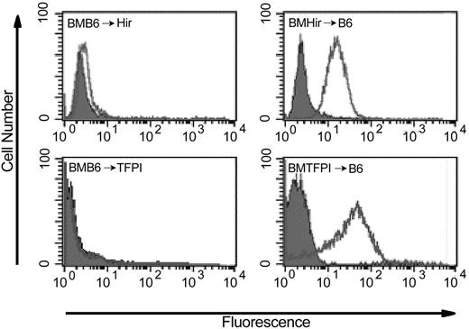 Figure 6. Flow cytometric analysis of hirudin or TFPI fusion protein on platelets from bone marrow–reconstituted mice after administration of LPS and l-NAME. Open profiles indicate antihirudin mAb for BMB6 → Hir and BMHir → B6 and antihuman TFPI mAb for BMB6 → TFPI and BMTFPI → B6; gray shaded profiles, isotype-matched control mAb.