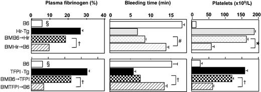 Figure 7. Consumptive coagulopathy 4.5 hours after administration of LPS and l-NAME in bone marrow–reconstituted mice. Data from unmanipulated Hir-Tg and TFPI-Tg mice are also presented in Figure 4. All data are derived from 3 to 6 mice per group (error bars = SEM). §Clauss fibrinogen assay was stopped after 20 minutes (5% or less normal mouse plasma fibrinogen) if no clot was observed; therefore, this value is minimum fibrinogen value detectable by this assay. Comparing the BM-reconstituted mice. *P = .007, †P < .0001, #P = .0015.