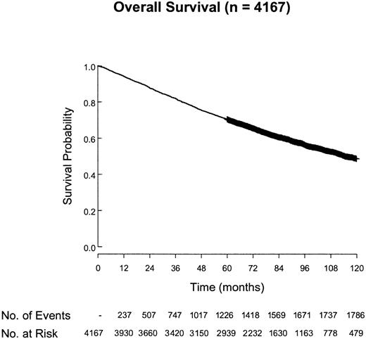 Figure 2. Overall survival of the study population (n = 4167).